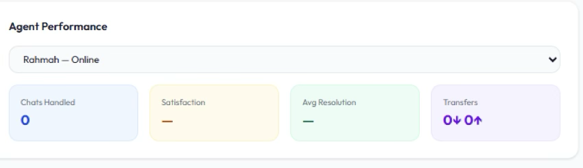 Agent Performance: dropdown pilih agent dan kartu Chats Handled, Satisfaction, Avg Resolution, Transfers