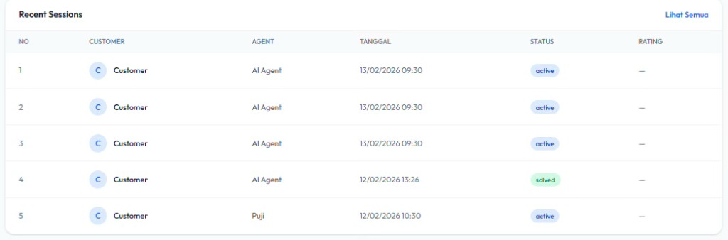 Tabel Recent Sessions: customer, agent, tanggal, status, rating; tautan Lihat Semua