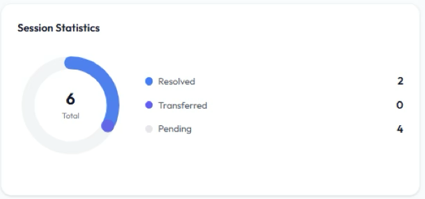 Chart donut Session Statistics: Resolved, Transferred, Pending dengan total di tengah