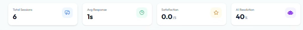 Empat kartu: Total Sessions, Avg Response, Satisfaction, AI Resolution